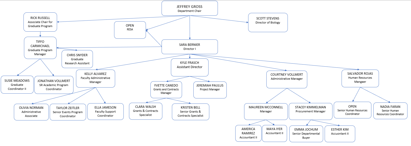 Staff ORG chart
