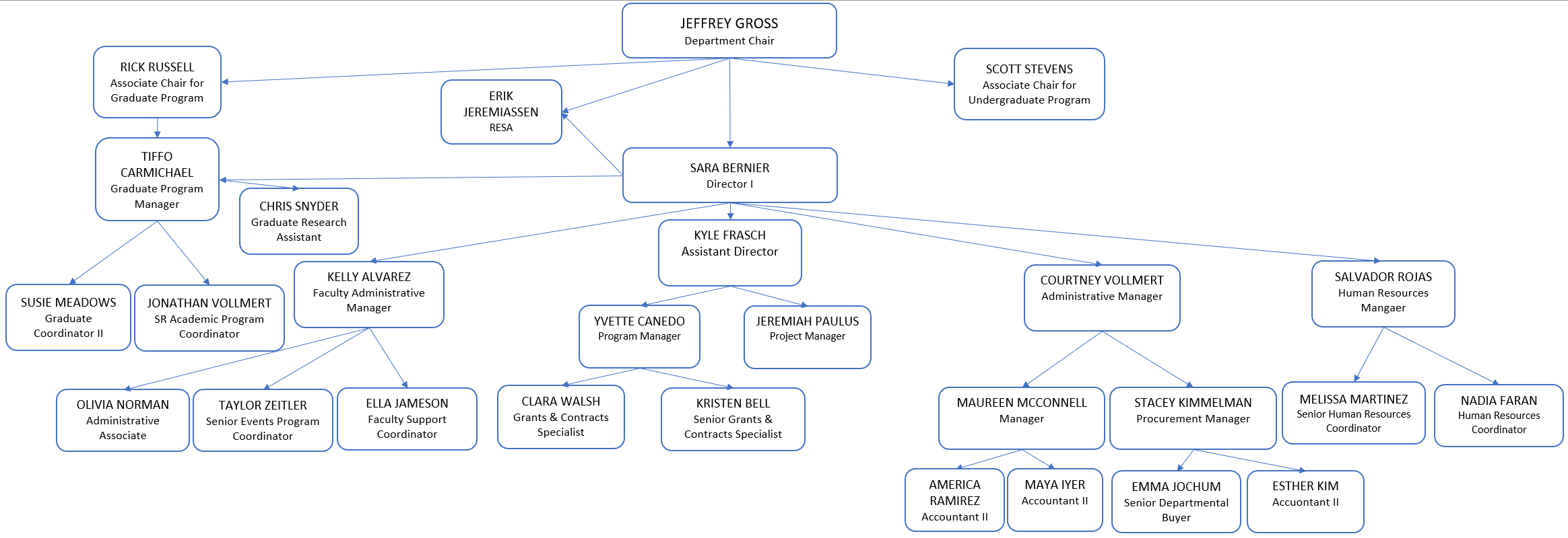 Staff ORG chart