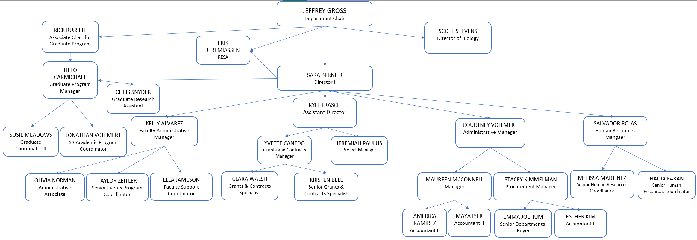 Staff ORG chart